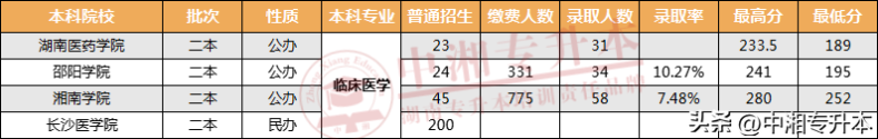 临床医学专升本考试科目有哪些（附：2022年录取率是多少）-1