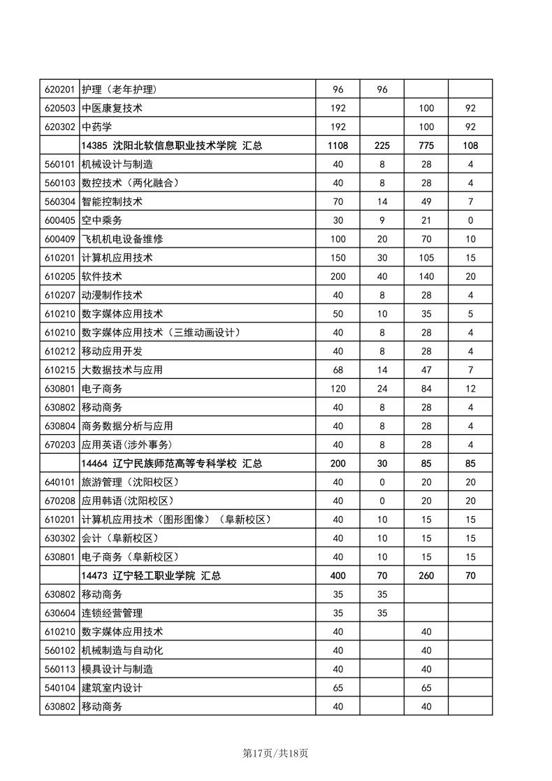 辽宁职业技术学校有哪些专业？辽宁高职单招学校有多少？-1