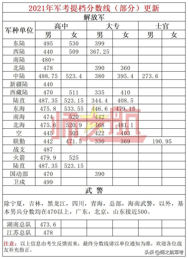 2023军考分数查询及历年提档录取分数线-1