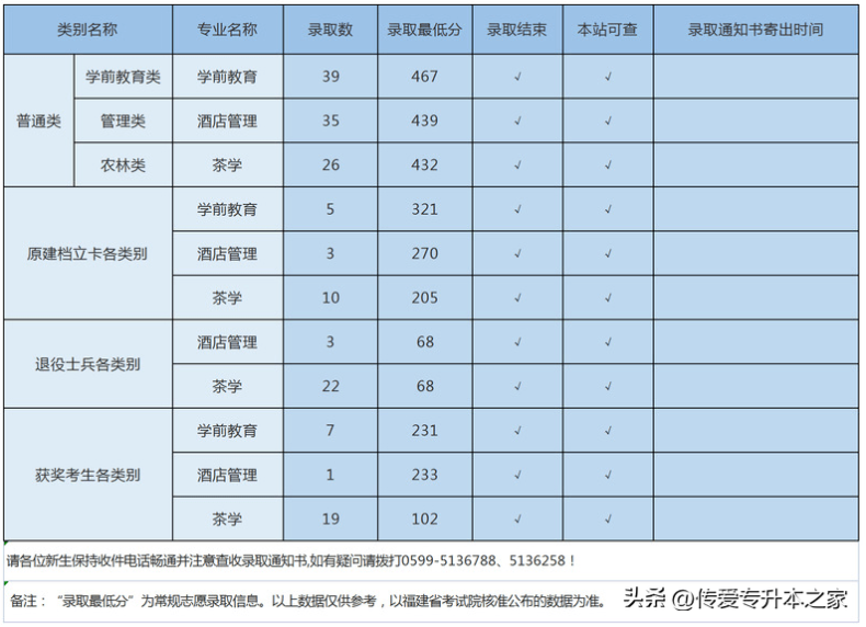 福建专升本可以考哪些学校？各院校最低录取分数线是多少？-1