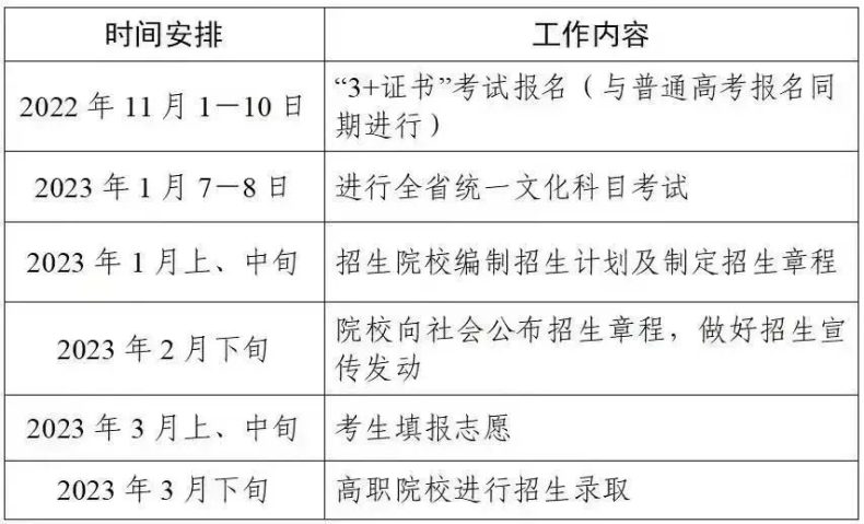 3+证书高考延考后成绩放榜、省控线、填报志愿、院校招生录取等重要时间节点预测-1
