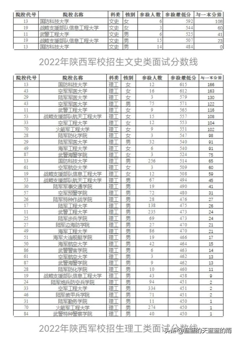 2022年各省份军校录取分数出炉!-1 2022年各省份军校录取分数出炉!-广东技校排名网