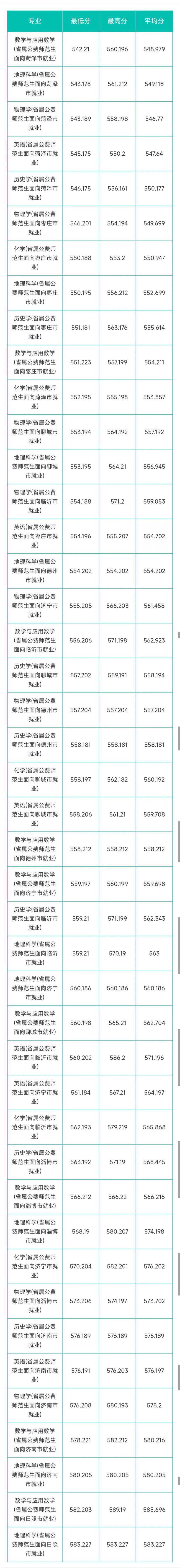 山东省2022年省属公费师范生录取分数线-1