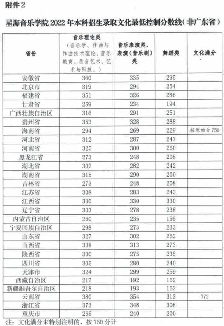 上音、星海、浙音、武音、华中师大2022录取线是多少-1