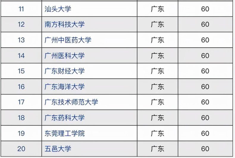 广东省大学20强-广东本科院校名单-1