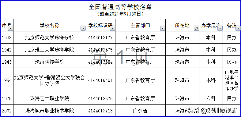 广东省本、专高校全名单(160所)-1 广东省本、专高校全名单(160所)-广东技校排名网