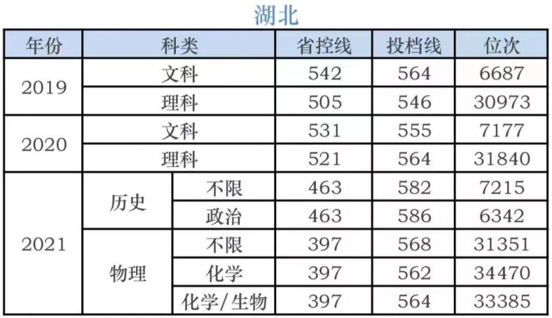 湖南科技学院录取分数线-各省市历年分数线-1