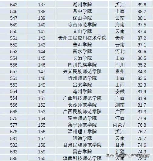 6所师范大学2022录取分数汇总(附2022年师范类院校排名)-1 6所师范大学2022录取分数汇总(附2022年师范类院校排名)-广东技校排名网