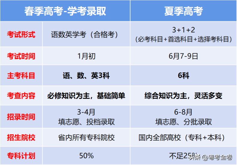哪些人适合春季高考?春季高考录取了,还能参加夏季高考么?-1 哪些人适合春季高考?春季高考录取了,还能参加夏季高考么?-广东技校排名网