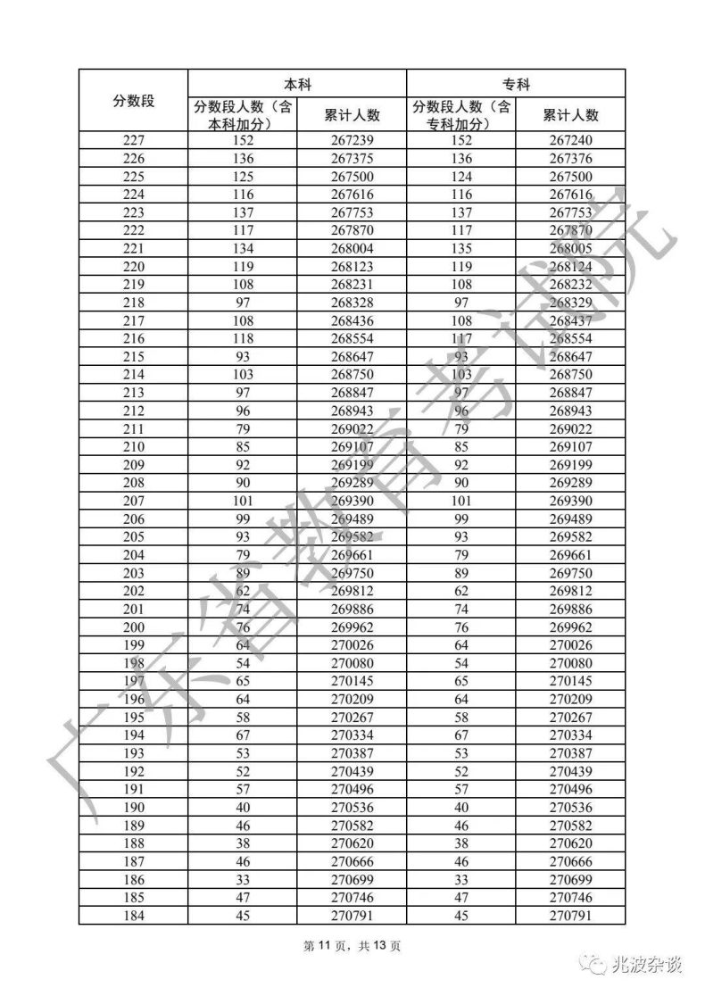 广东省重本分数线2022（附：普通类历史、物理类分数段统计表）-1