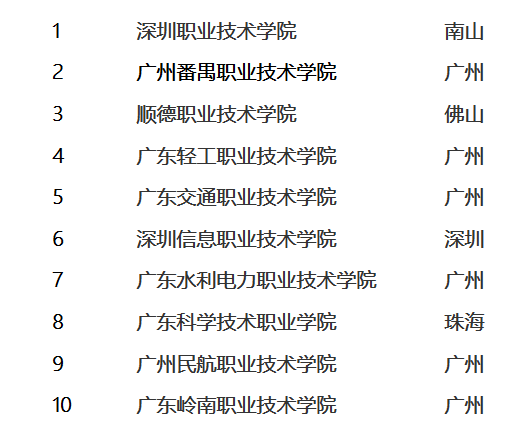 广州哪里读大专比较好-广东最好的十所专科大学-1