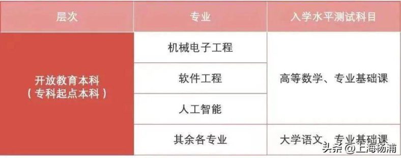 上海开放大学报名-上海专升本学校有多少-1 上海开放大学报名-上海专升本学校有多少-广东技校排名网