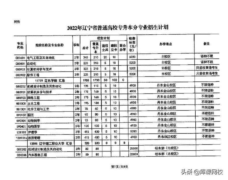 辽宁省专升本院校及专业有哪些?(附:辽宁专升本报名流程)-1 辽宁省专升本院校及专业有哪些?(附:辽宁专升本报名流程)-广东技校排名网