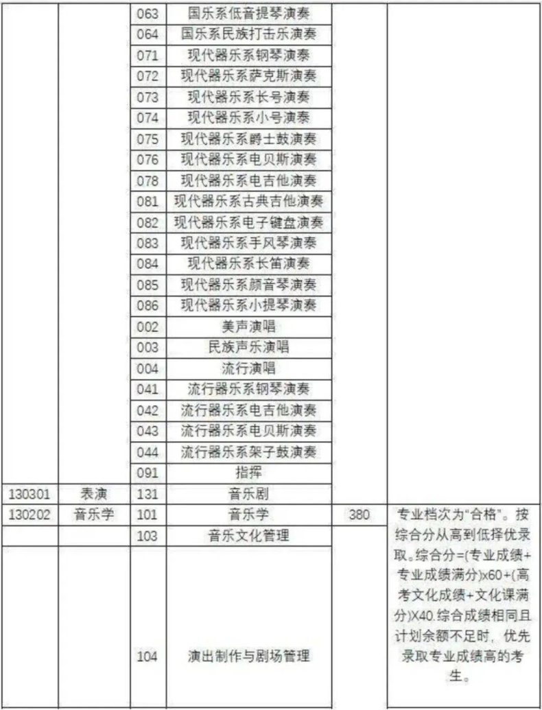 全国都有哪些“音乐学院”,它们2022年的分数线是多少-1 全国都有哪些“音乐学院”,它们2022年的分数线是多少-广东技校排名网