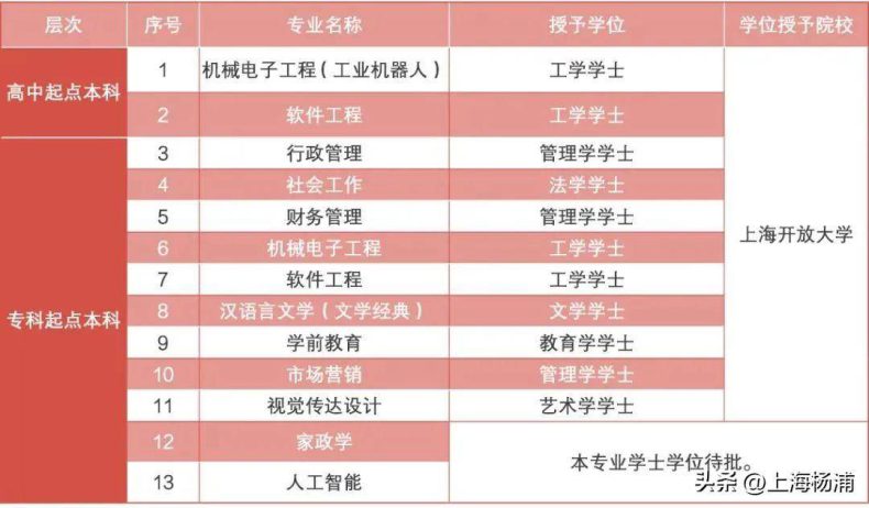 上海开放大学报名-上海专升本学校有多少-1 上海开放大学报名-上海专升本学校有多少-广东技校排名网