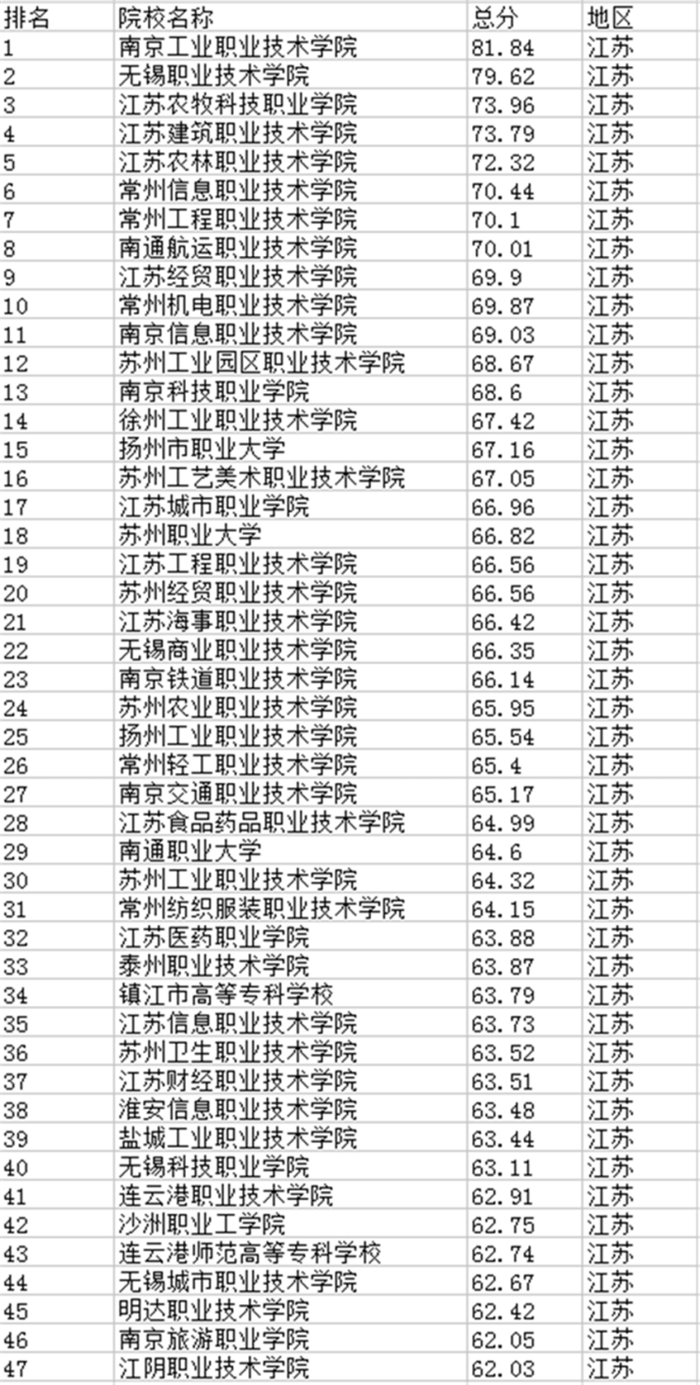 江苏最好的专科学校（附：江苏省大专院校排名）-1