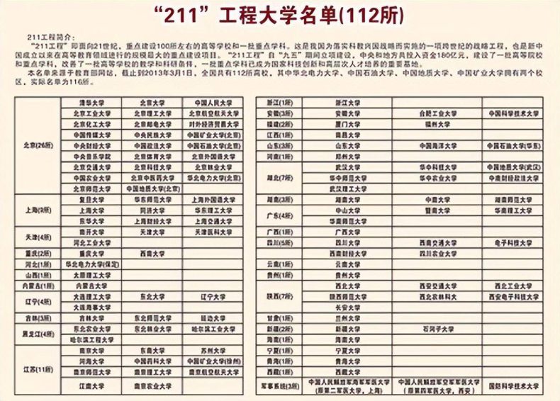 哈工程在211大学算什么层次（附：各省211大学名单）-1