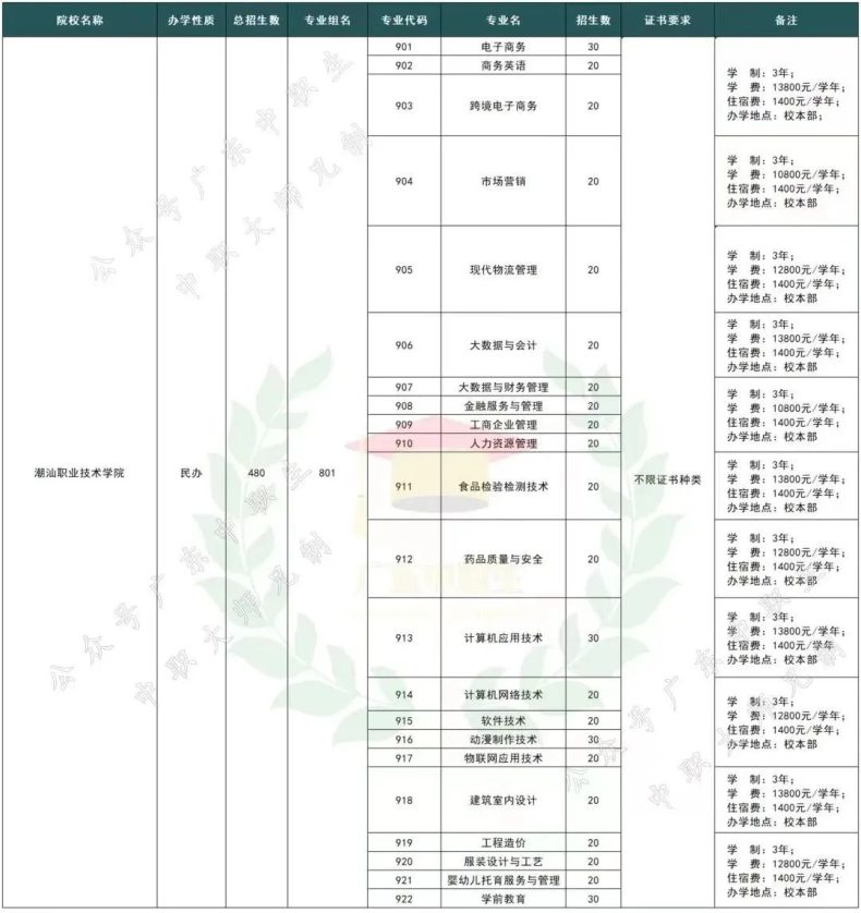 (往年)3+证书可以填35个院校志愿组-1 (往年)3+证书可以填35个院校志愿组-广东技校排名网
