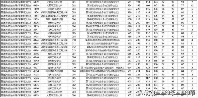 2022年各省份军校录取分数出炉!-1 2022年各省份军校录取分数出炉!-广东技校排名网