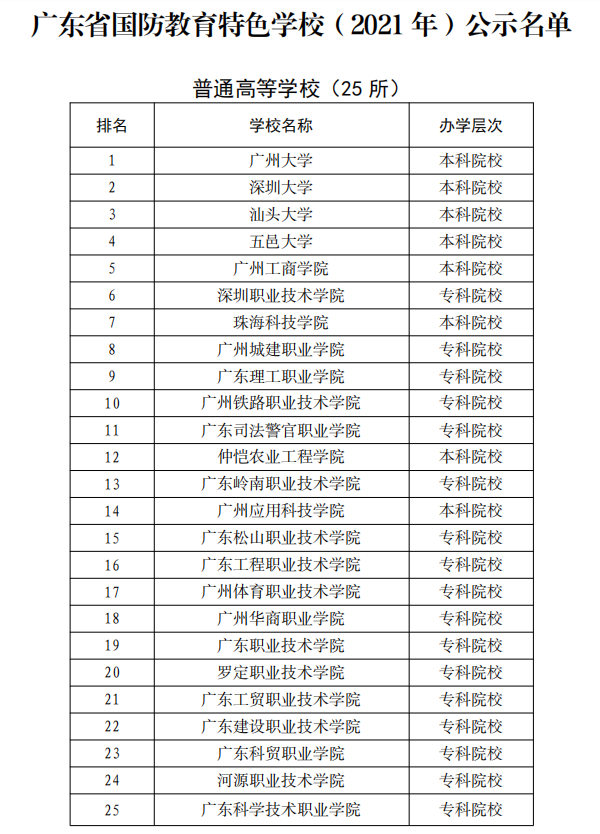 86所学校入选省级国防教育特色学校！高职院校17所上榜！-1