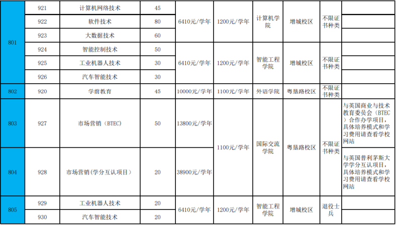 广州高职高考公办学校有哪些（附：各校招生专业名单）-1