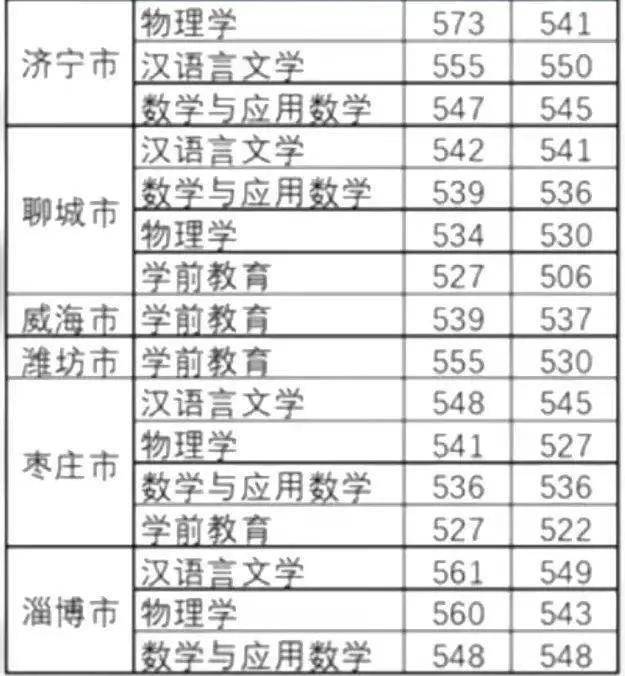 山东省2022年省属公费师范生录取分数线-1