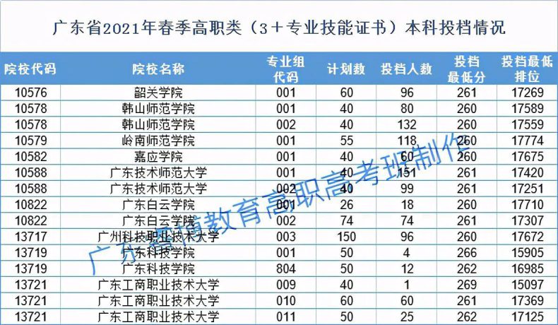 2021年广东省3+证书/高职高考省控投档线情况总结-1 2021年广东省3+证书/高职高考省控投档线情况总结-广东技校排名网