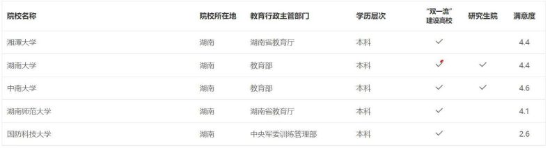 湖南本科有哪些学校(附湖南大学排名榜)-1 湖南本科有哪些学校(附湖南大学排名榜)-广东技校排名网