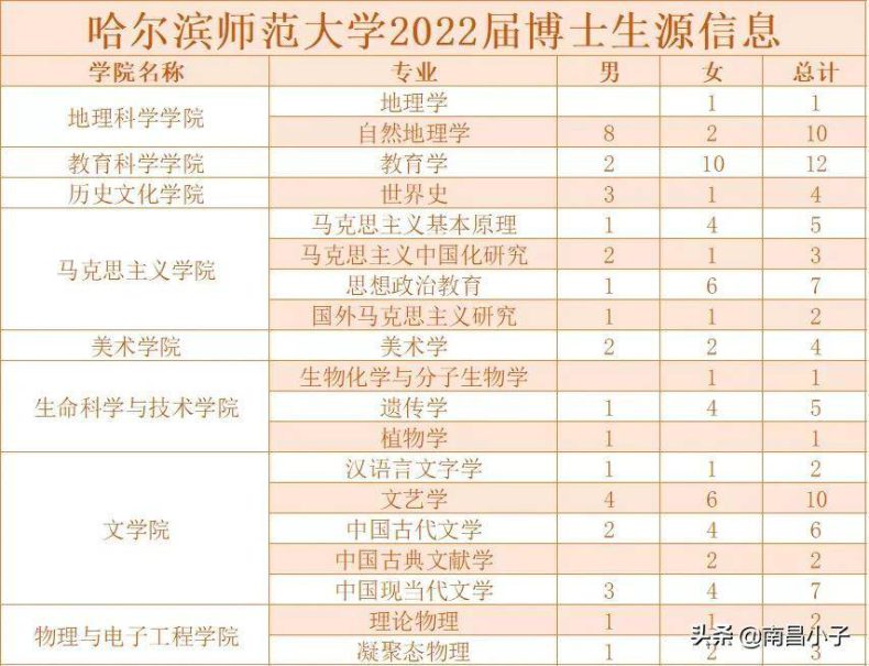 哈尔滨师范大学经济学院在哪个校区（附：2022年毕业生生源信息）-1
