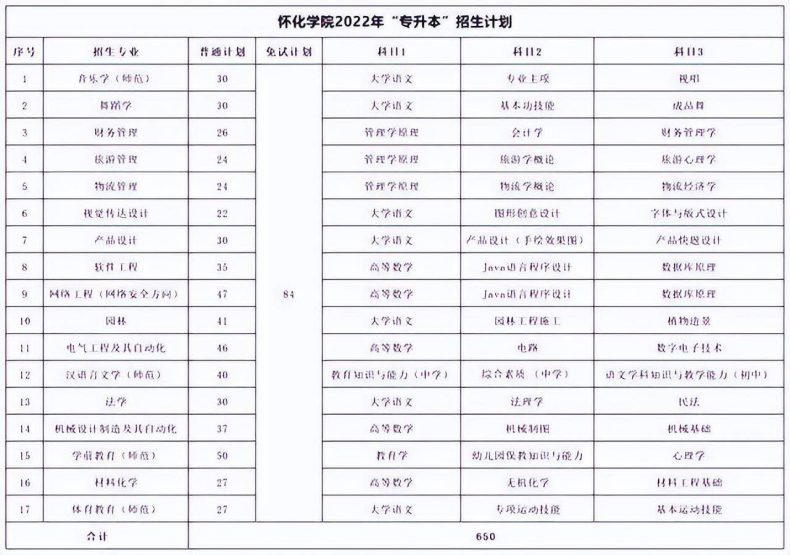 湖南专升本各院校考试科目汇总-1 湖南专升本各院校考试科目汇总-广东技校排名网