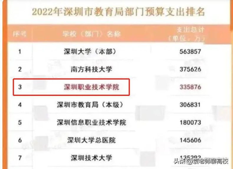 放弃二本选择深圳职业技术学院到底值不值？全国专科前三名是哪所？-1