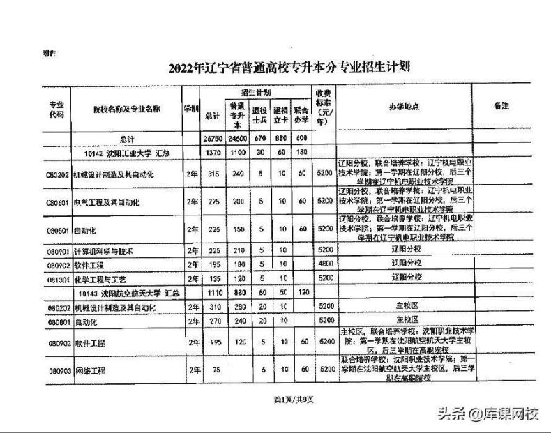 辽宁省专升本院校及专业有哪些?(附:辽宁专升本报名流程)-1 辽宁省专升本院校及专业有哪些?(附:辽宁专升本报名流程)-广东技校排名网