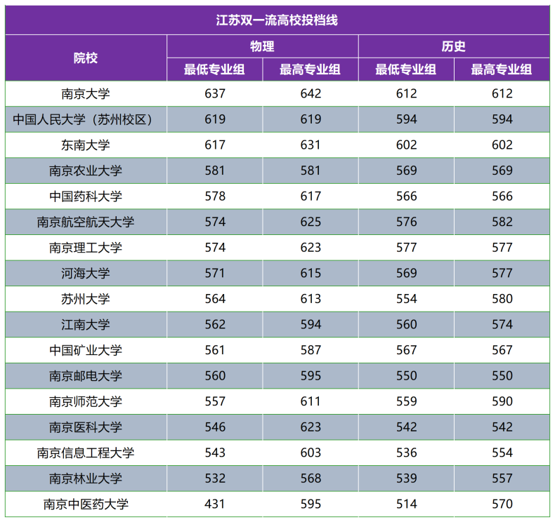 南京最差的双一流大学是哪所(附:江苏双一流高校投档线)-1 南京最差的双一流大学是哪所(附:江苏双一流高校投档线)-广东技校排名网