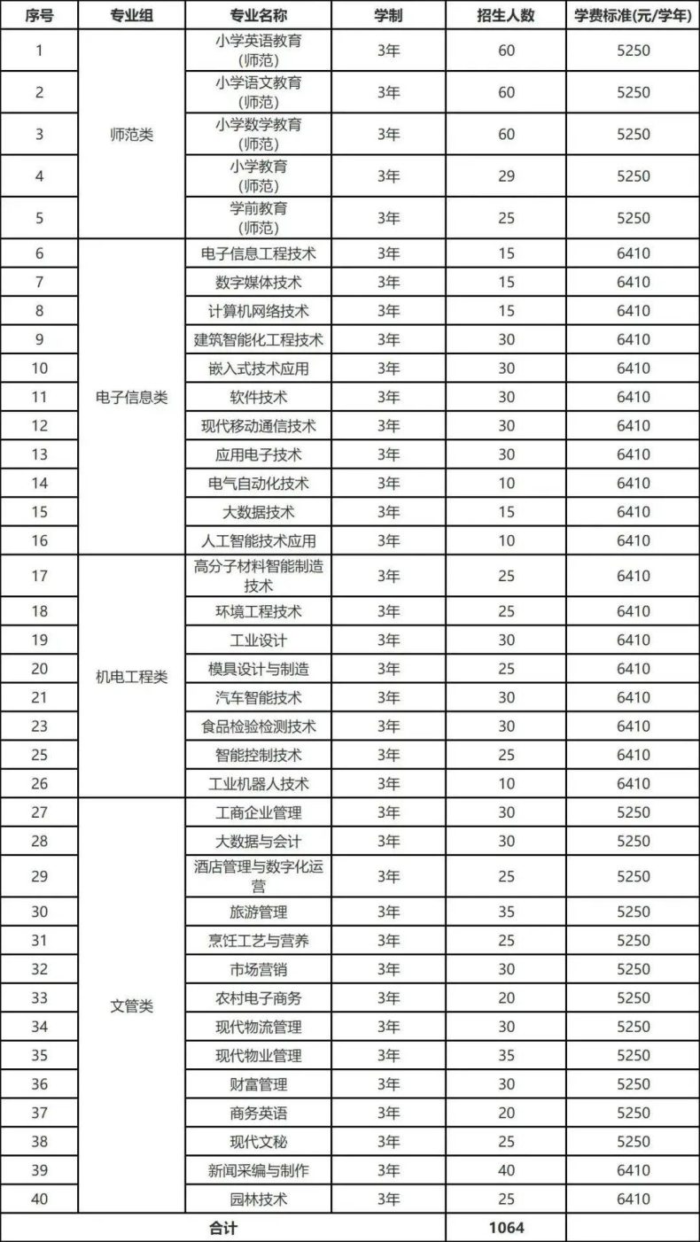 河源职业技术学院2023春季高考招生计划出炉，缩招50%？-1