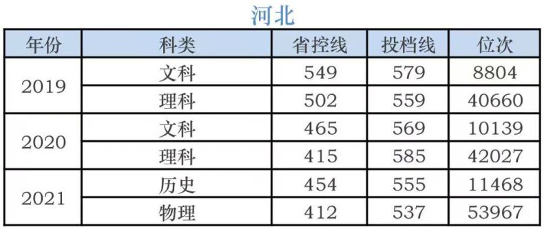 湖南科技学院录取分数线-各省市历年分数线-1