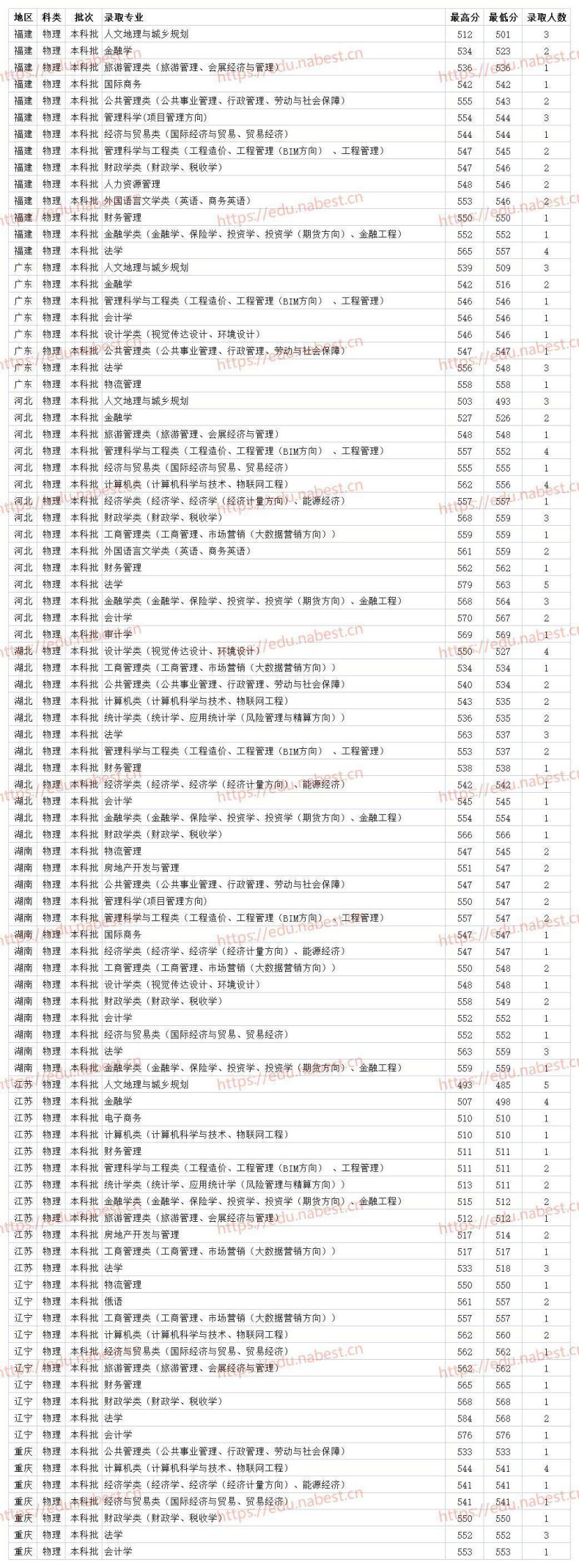 河南财经政法大学2021年各专业最低录取分数线（省内+省外）-1