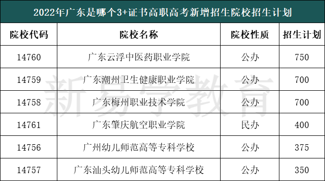 2022年广东这6校首招3+证书考生，投档最高分竟达382分？-1