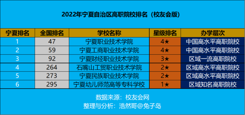 2022年宁夏自治区高职院校排名-宁夏大专院校哪些好-1 2022年宁夏自治区高职院校排名-宁夏大专院校哪些好-广东技校排名网