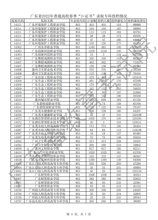 2023年3+证书高职高考可以报考多少所学校?-1 2023年3+证书高职高考可以报考多少所学校?-广东技校排名网