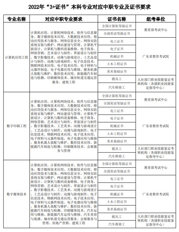 3+证书高职高考本科院校2022年都有哪些专业招生？-1