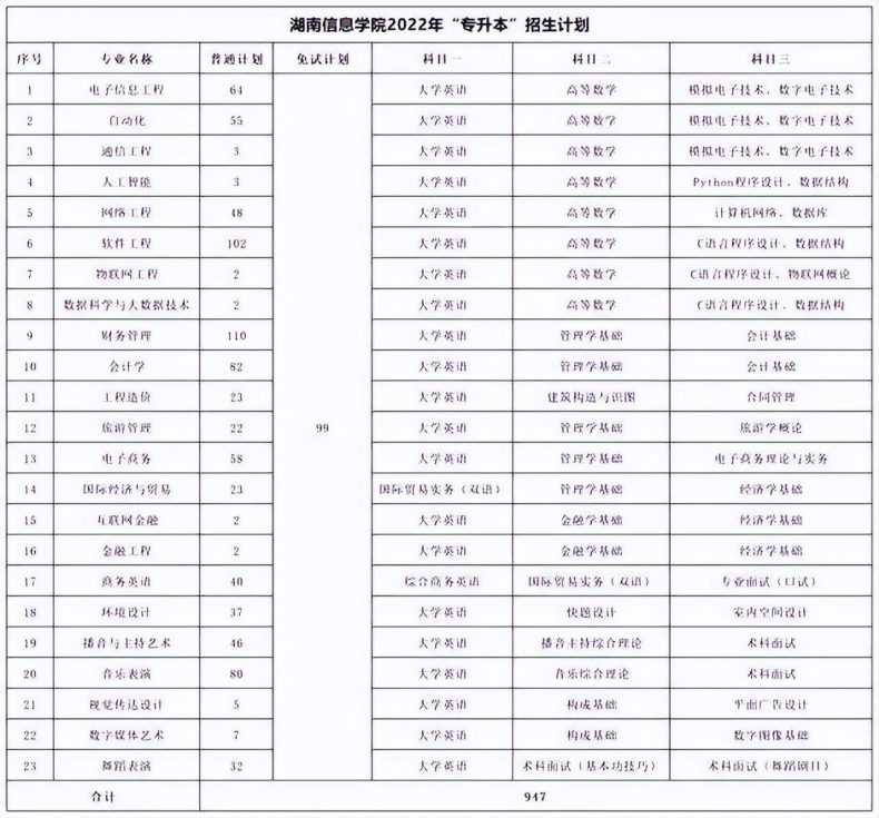 湖南专升本各院校考试科目汇总-1 湖南专升本各院校考试科目汇总-广东技校排名网