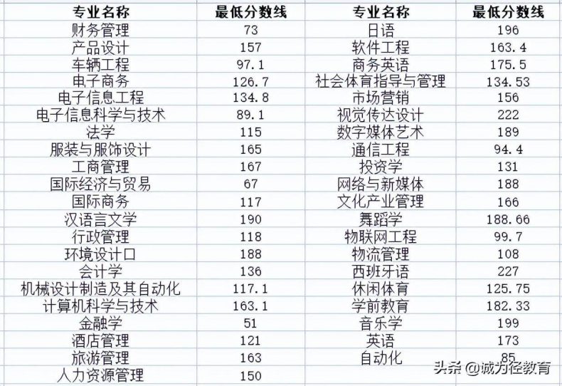 湖南专升本可以报考哪些大学(附:热门学校录取分数线)-1 湖南专升本可以报考哪些大学(附:热门学校录取分数线)-广东技校排名网