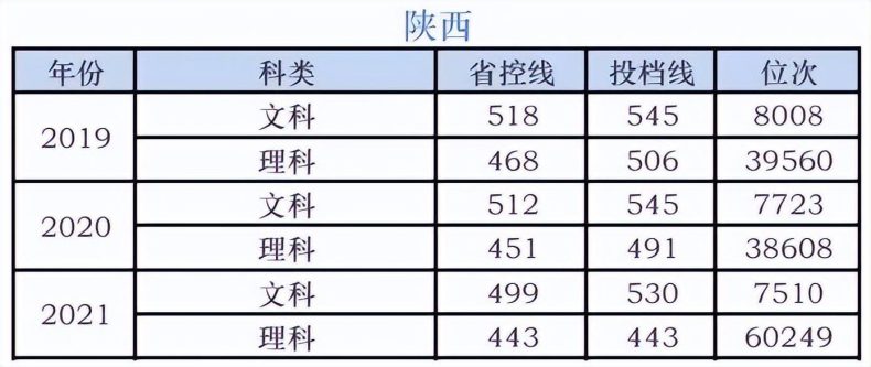 湖南科技学院录取分数线-各省市历年分数线-1