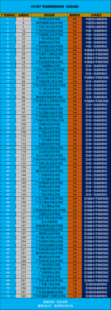 2022年广东高职院校排名 广东顶尖高职院校推荐-广东技校排名网