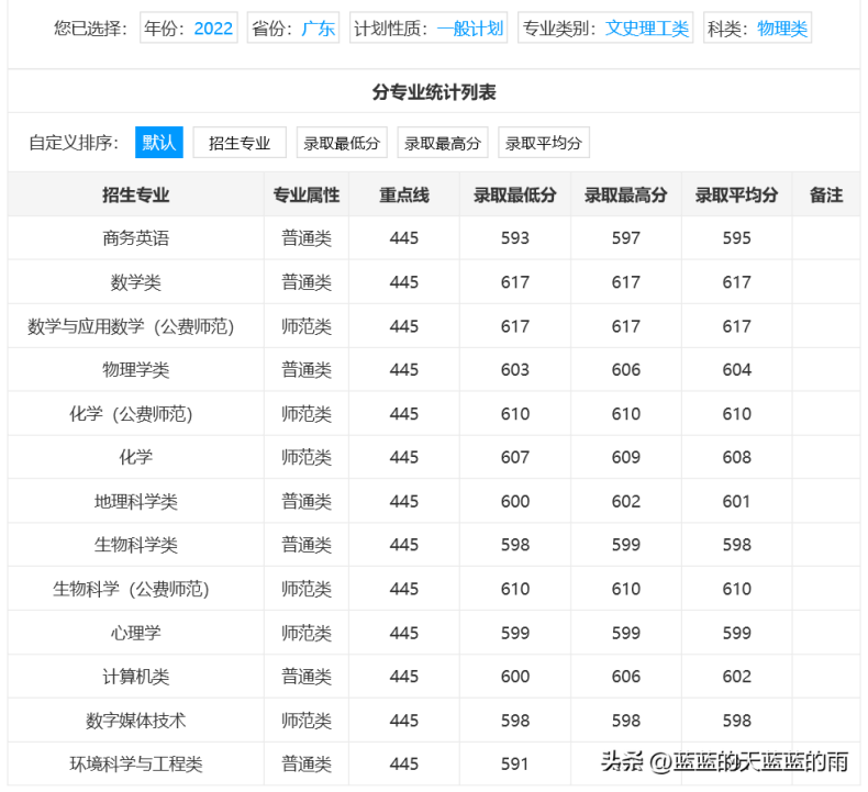6所师范大学2022录取分数汇总(附2022年师范类院校排名)-1 6所师范大学2022录取分数汇总(附2022年师范类院校排名)-广东技校排名网