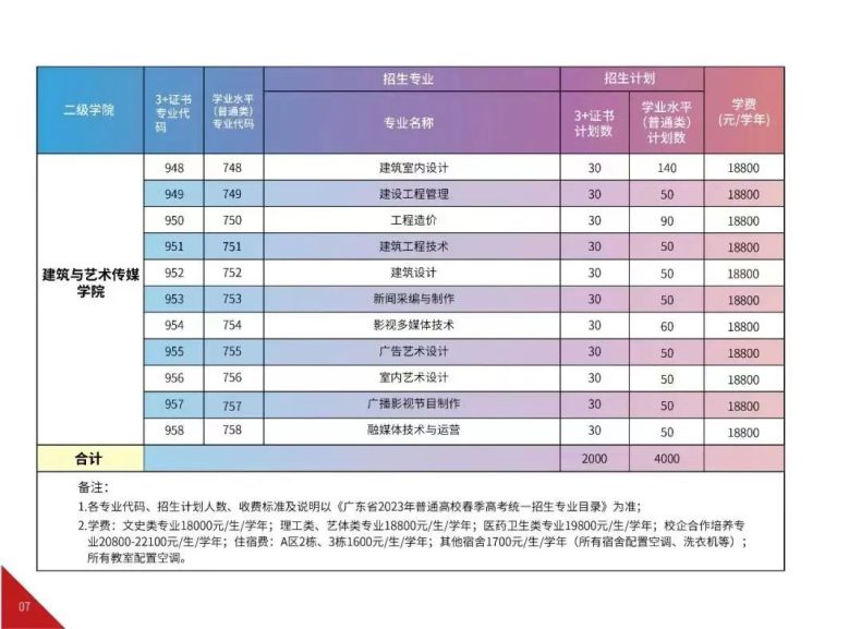 广东省已有8校公布23年3+证书招生计划！-1