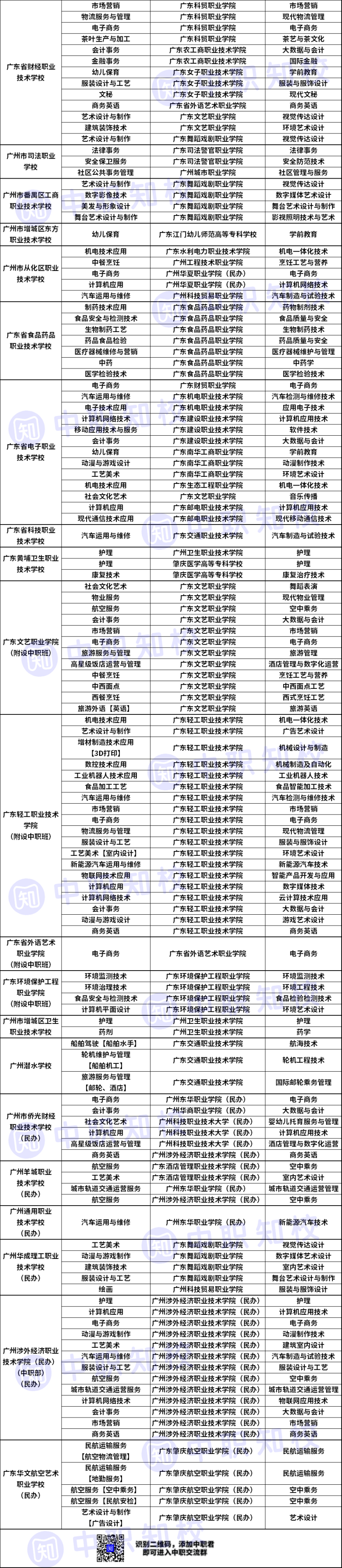 广州66所中职学校三二分段对口高职院校-1