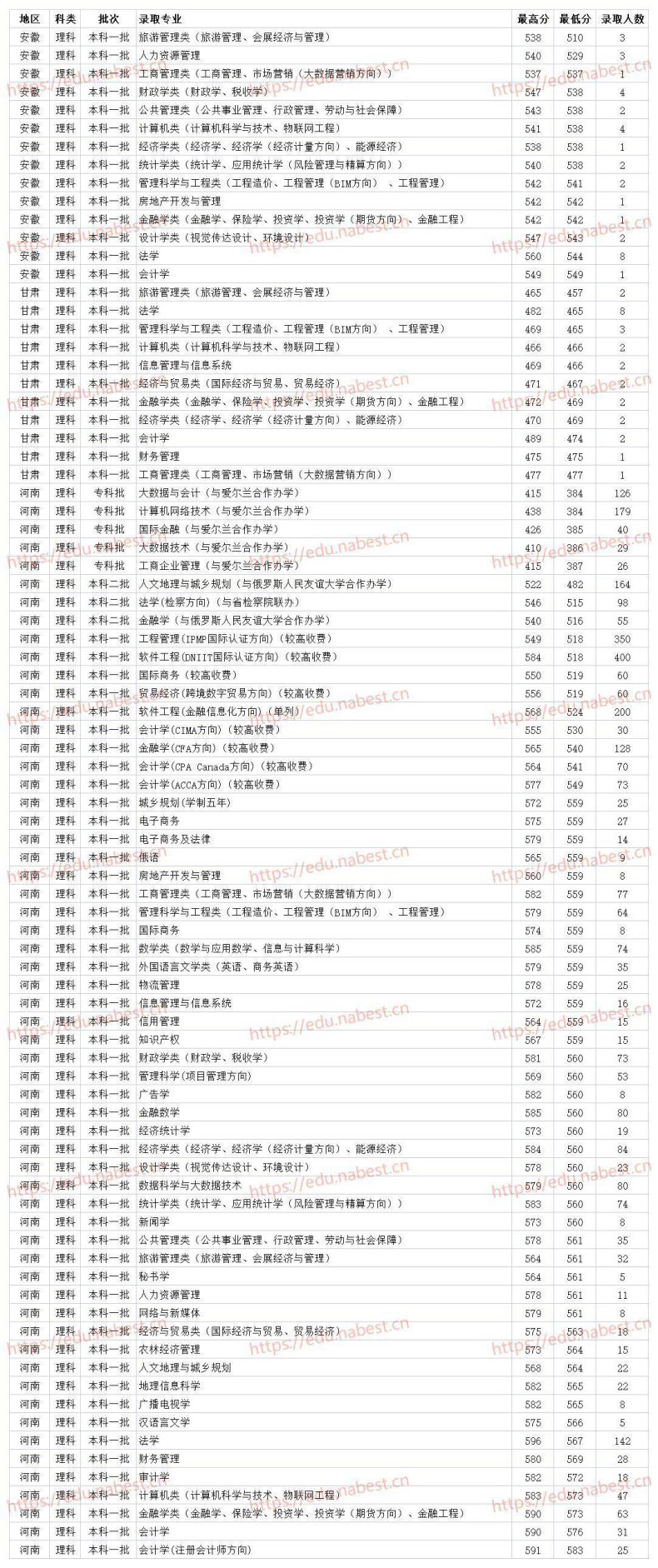 河南财经政法大学2021年各专业最低录取分数线（省内+省外）-1