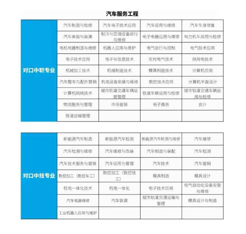 3+证书高职高考本科院校2022年都有哪些专业招生？-1