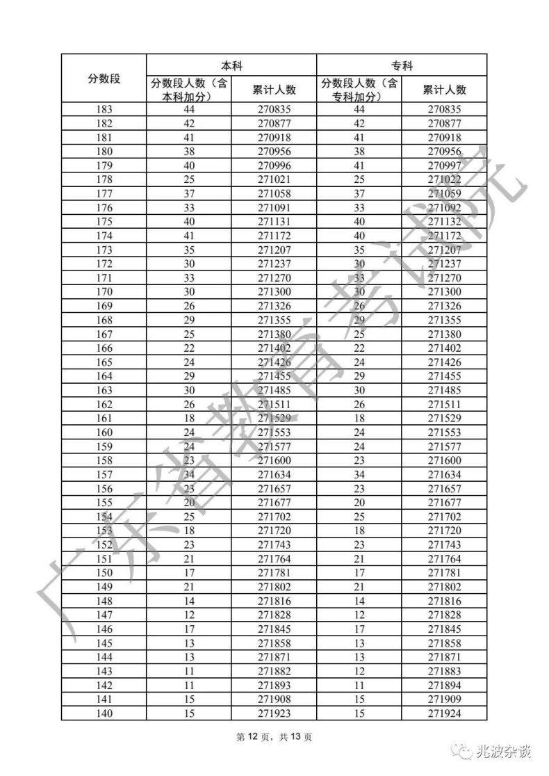 广东省重本分数线2022（附：普通类历史、物理类分数段统计表）-1